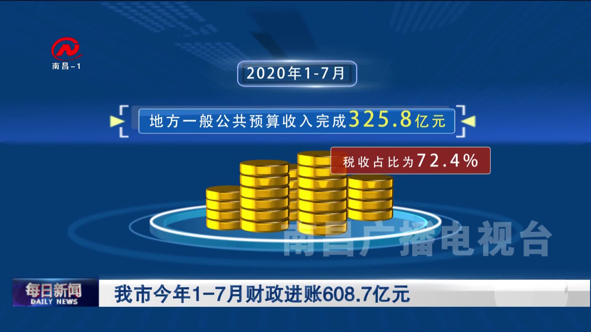 我市今年1-7月财政进账608.7亿元