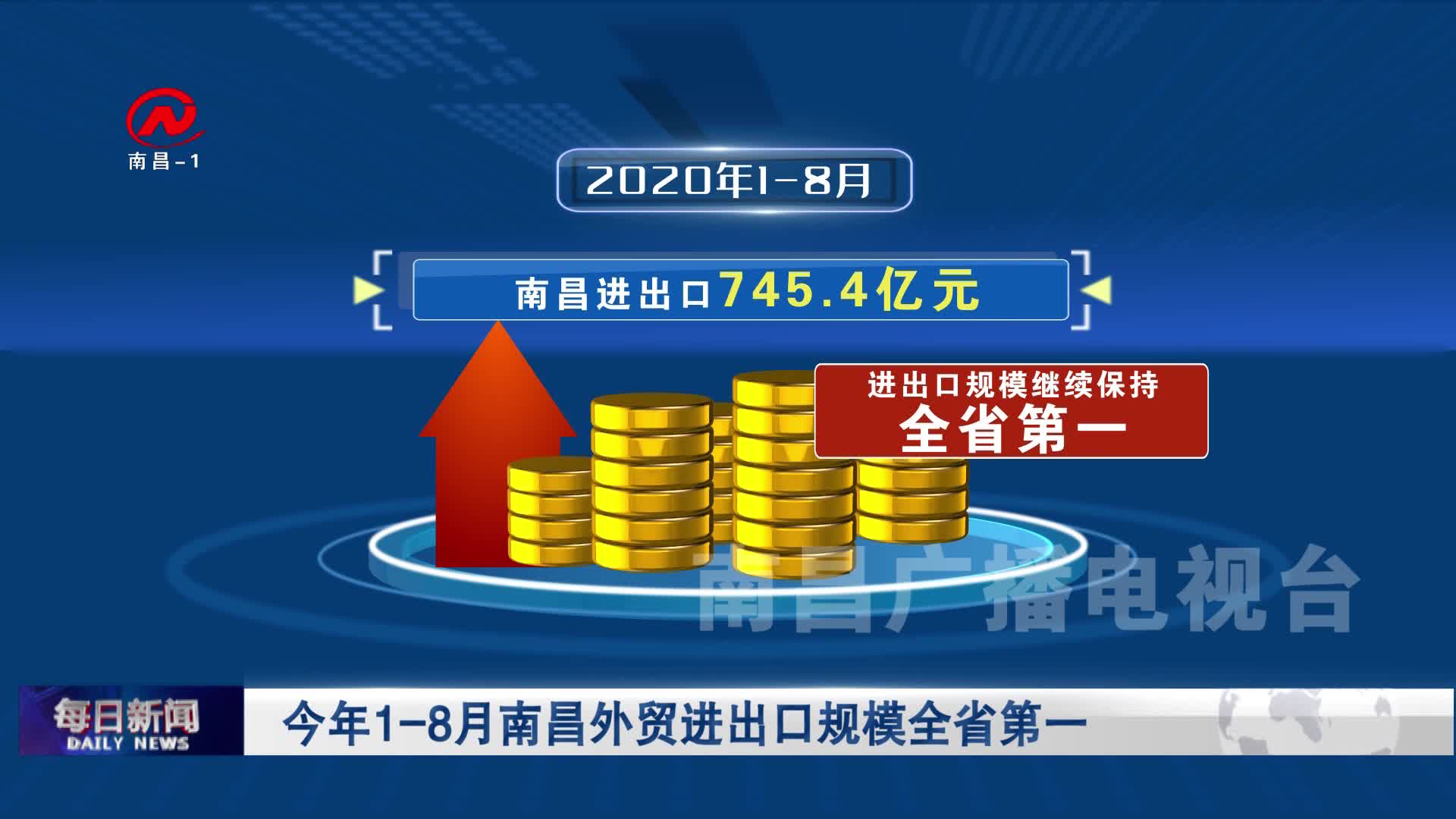今年1-8月南昌外贸进出口规模全省第一