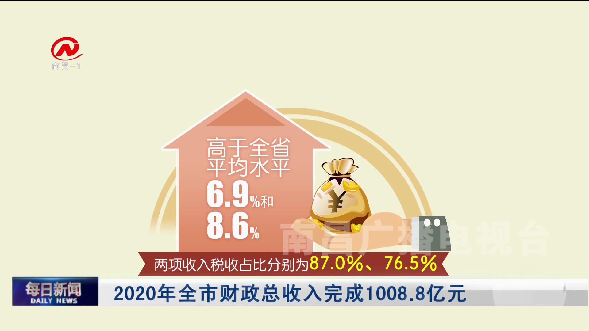 2020年全市财政总收入完成1008.8亿元