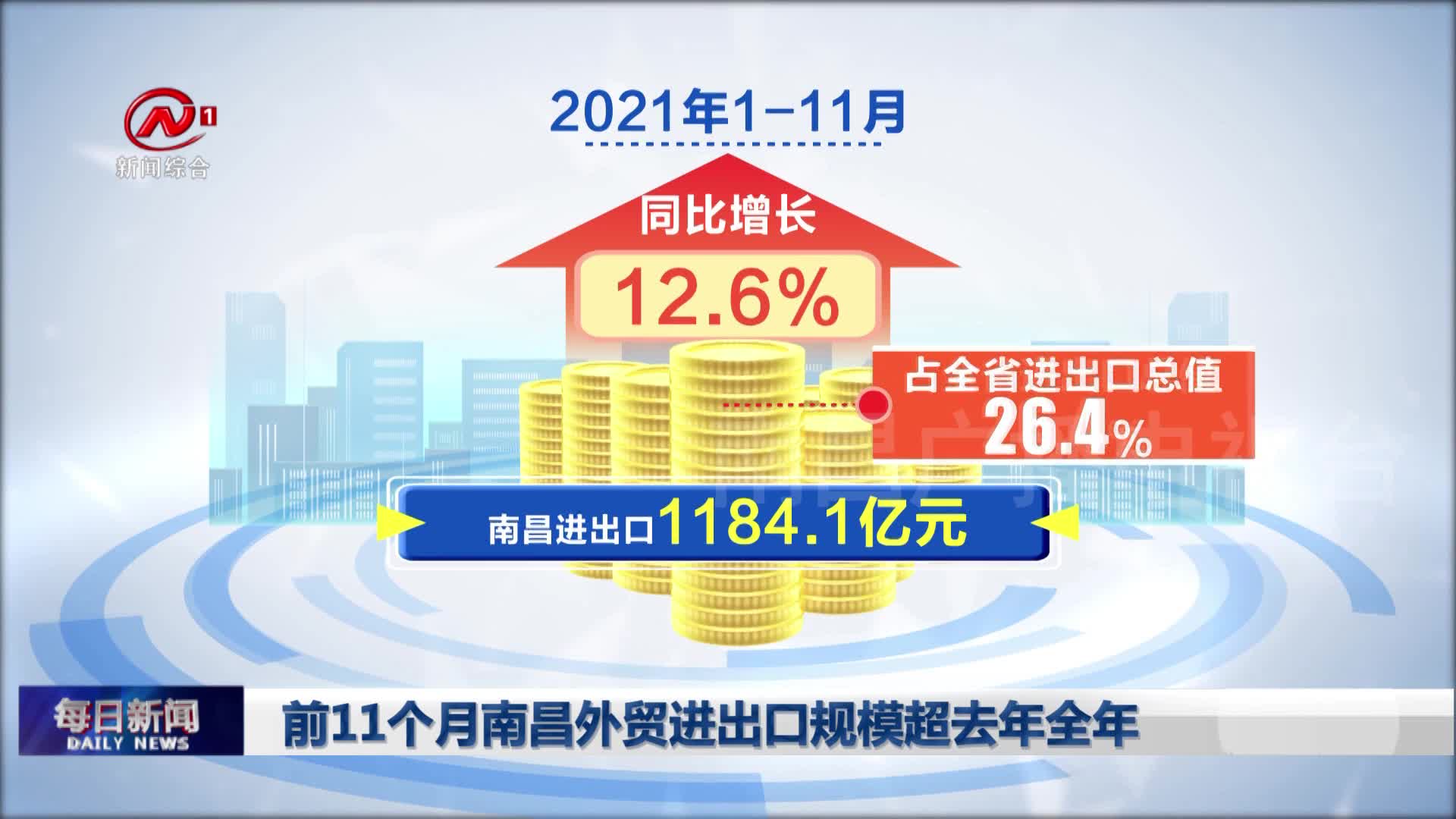 前11个月南昌外贸进出口规模超去年全年