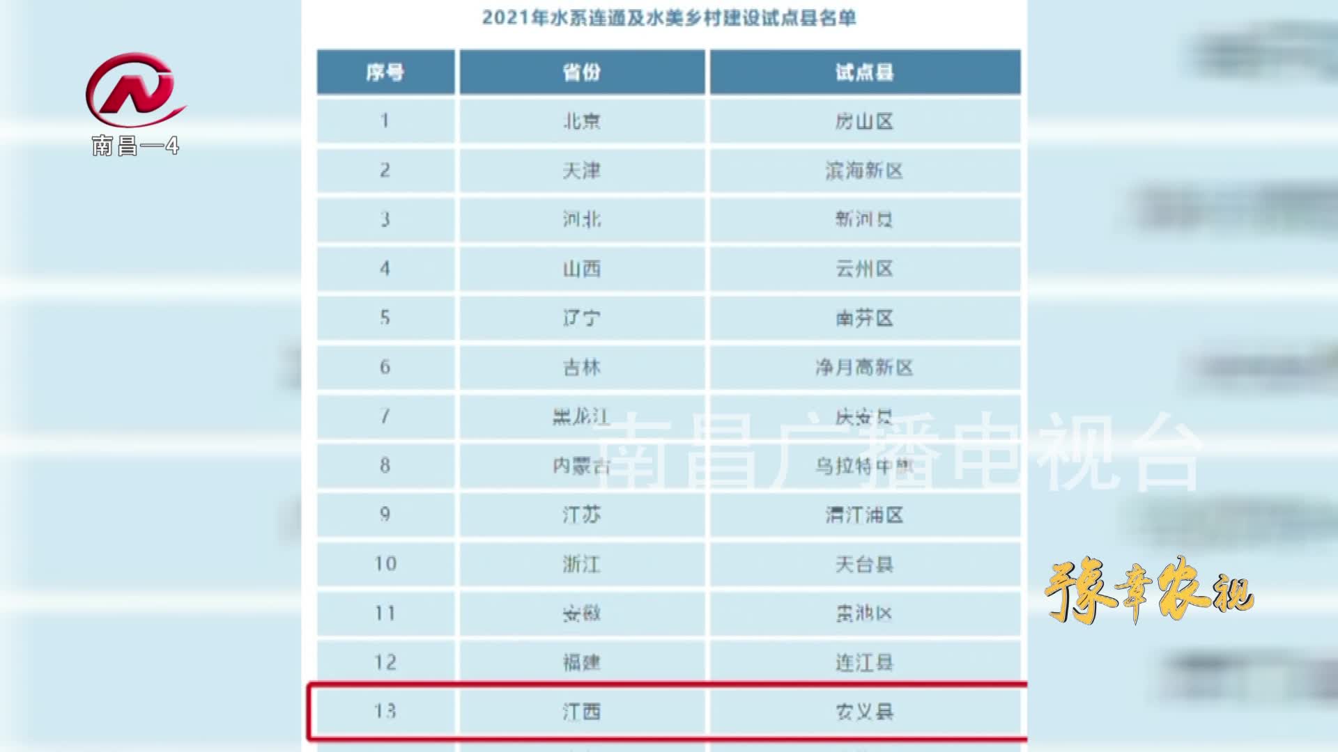 【豫章农视】我市安义县列入水系连通及水美乡村建设试点县名单