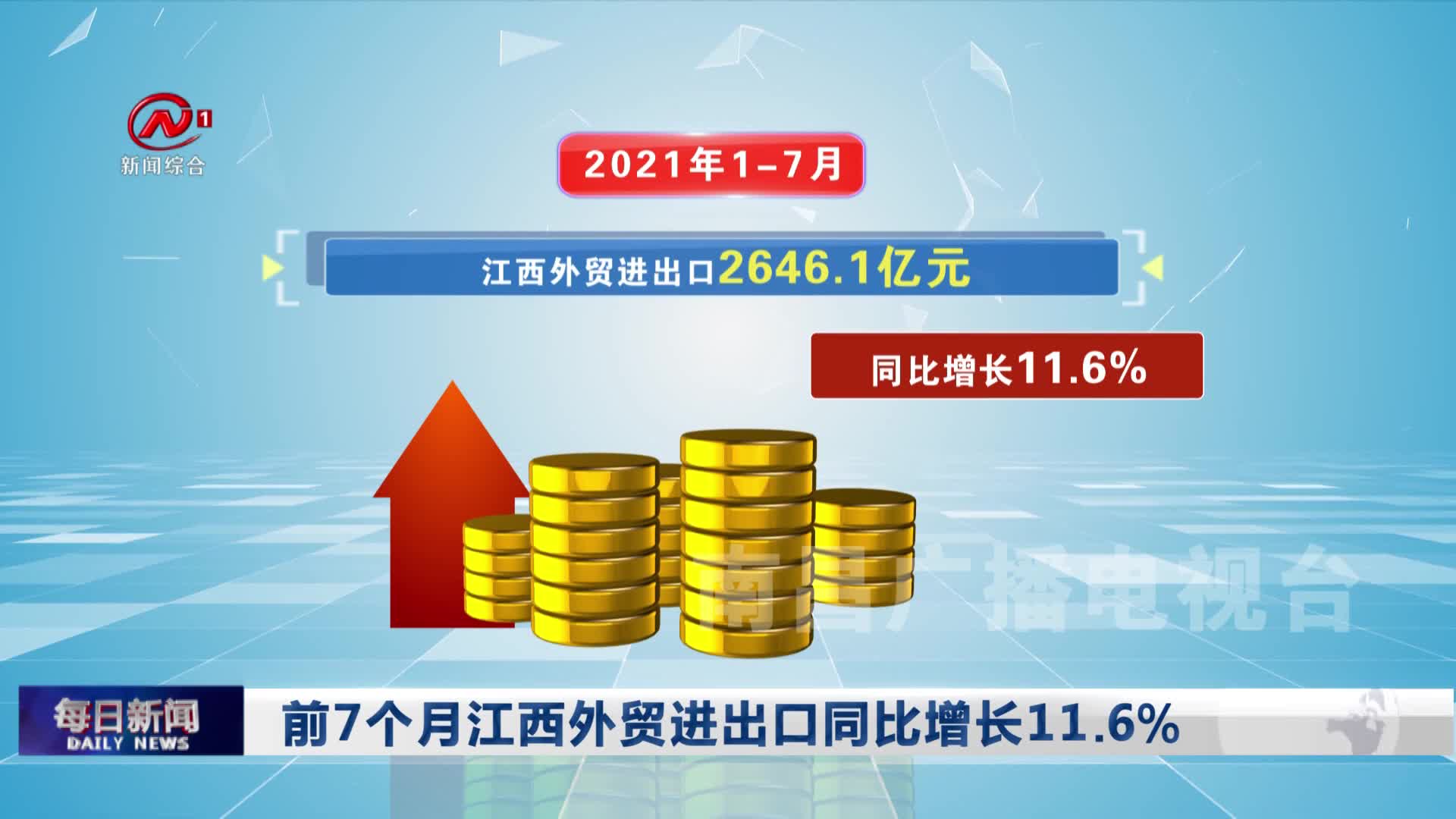 前7个月江西外贸进出口同比增长11.6%