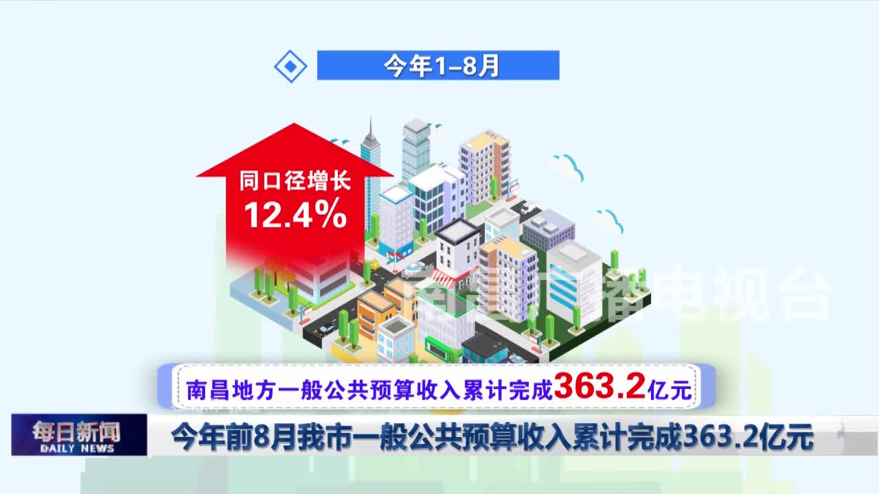 今年前8月我市一般公共预算收入累计完成363.2亿元