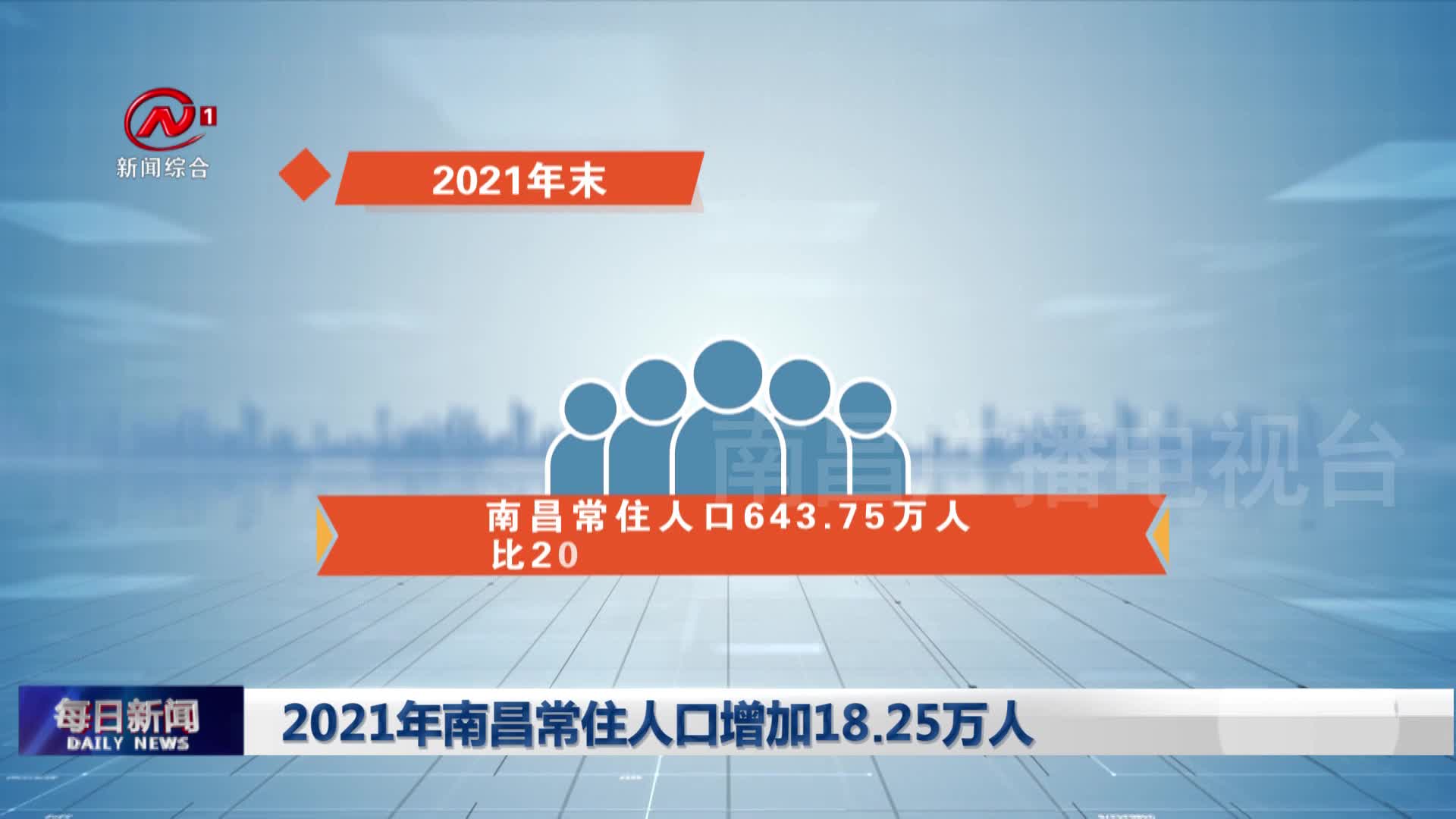 2021年南昌常住人口增加18.25万人