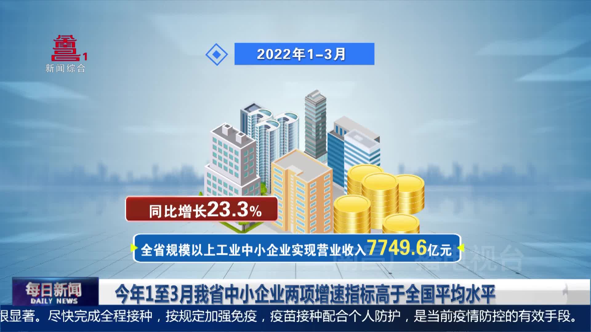 今年1至3月我省中小企业两项增速指标高于全国平均水平