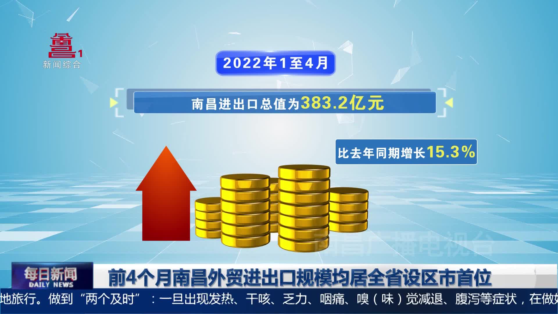 前4个月南昌外贸进出口规模均居全省设区市首位