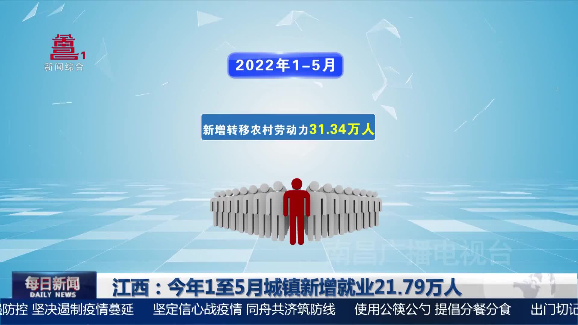 江西：今年1至5月城镇新增就业21.79万人