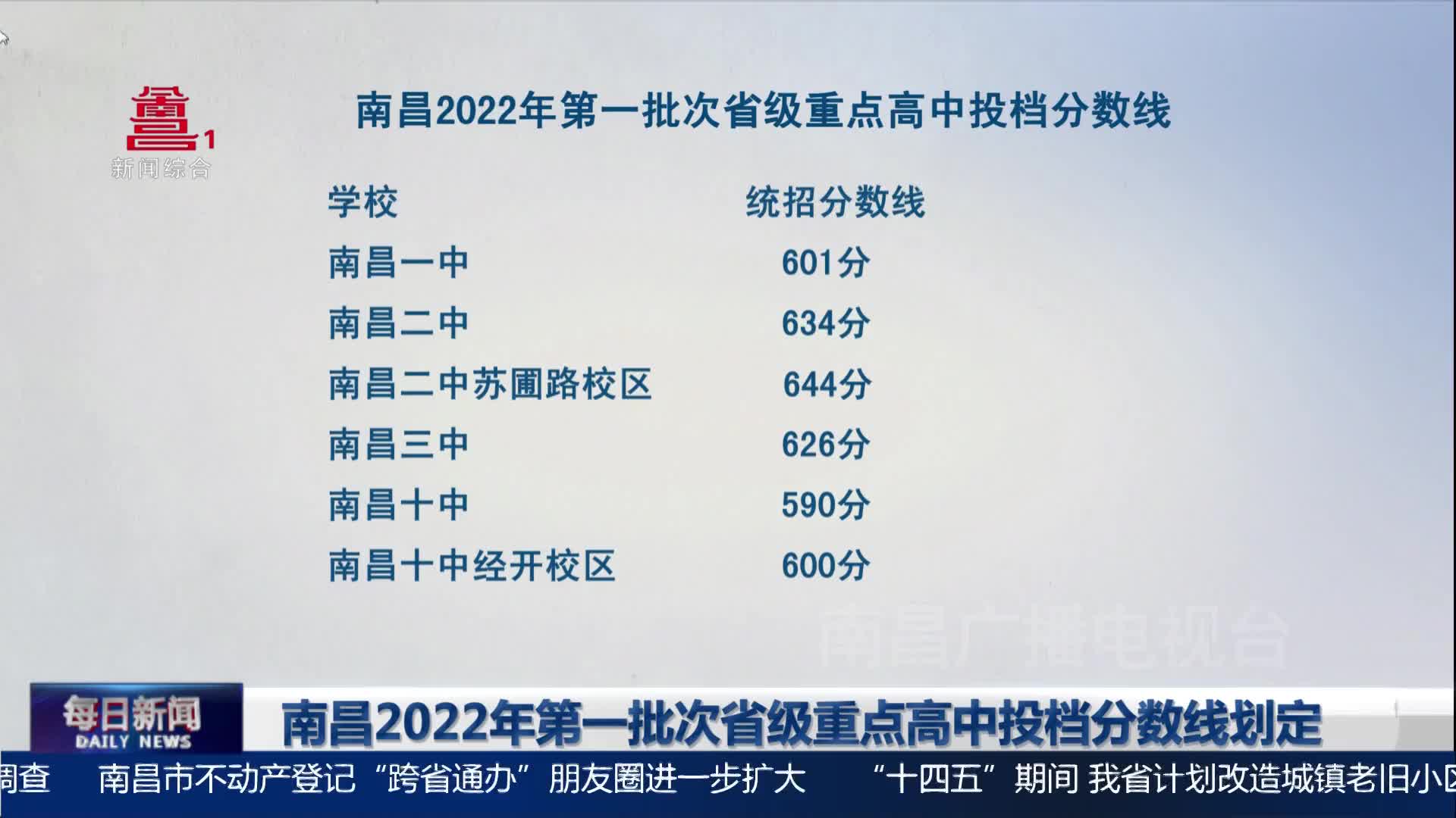 南昌2022年第一批次省级重点高中投档分数线划定