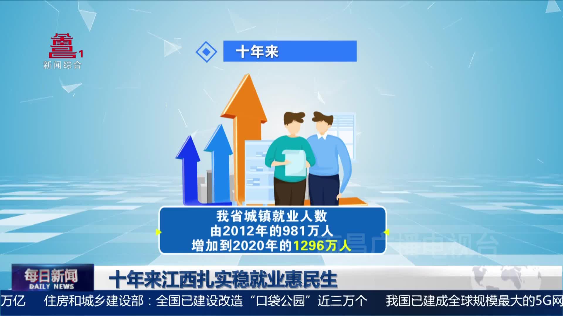 十年来江西扎实稳就业惠民生