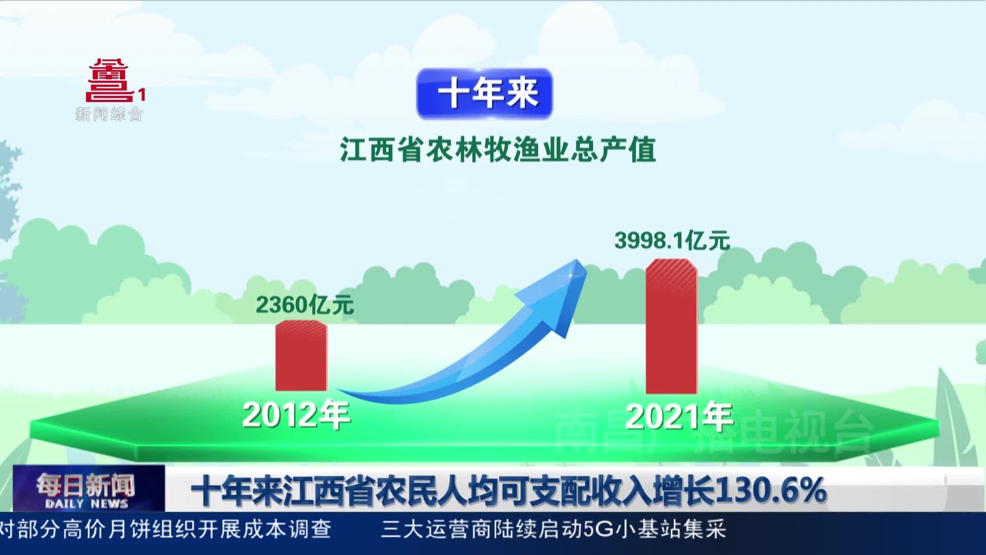 十年来江西省农民人均可支配收入增长130.6%