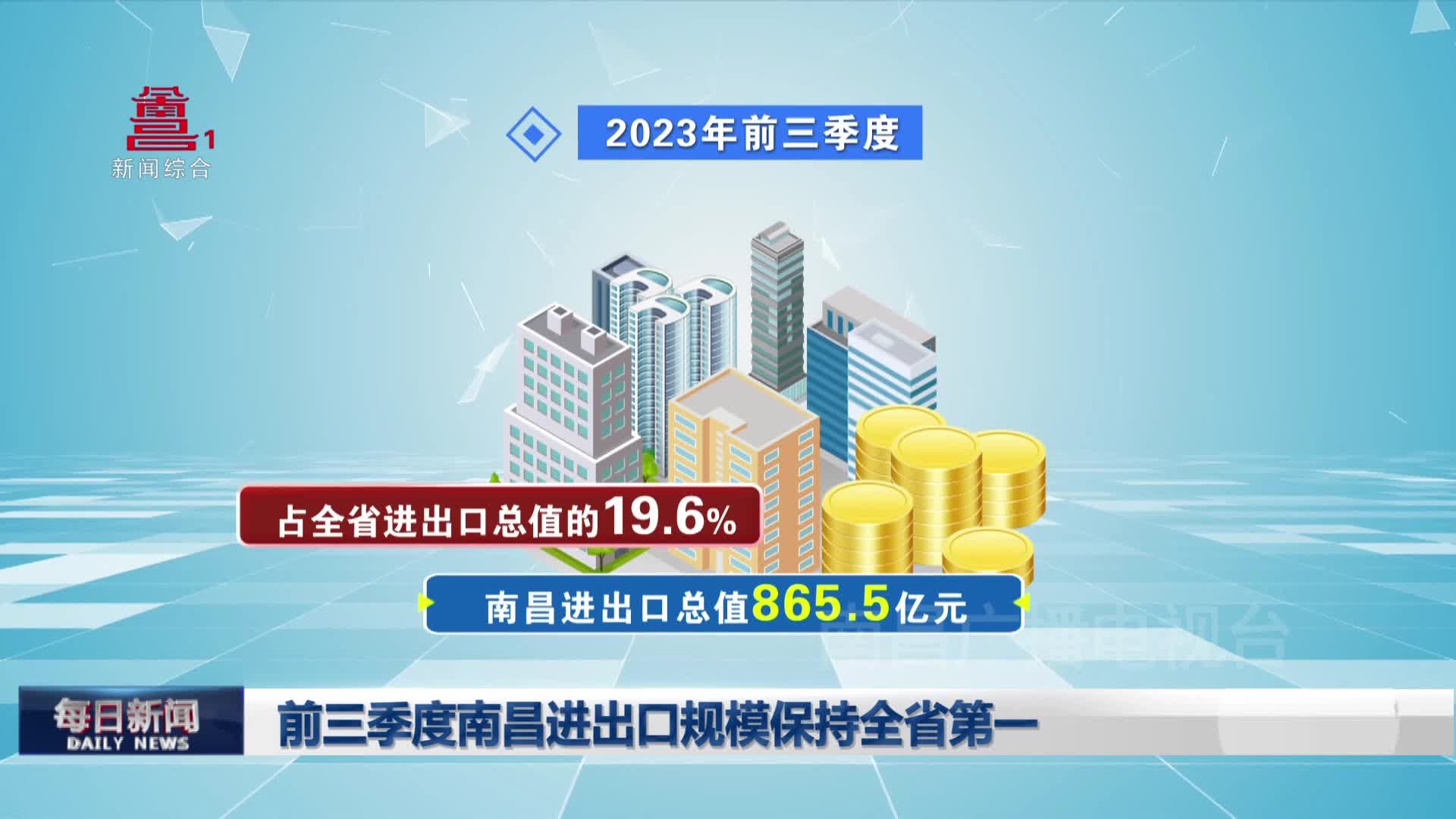 前三季度南昌进出口规模保持全省第一