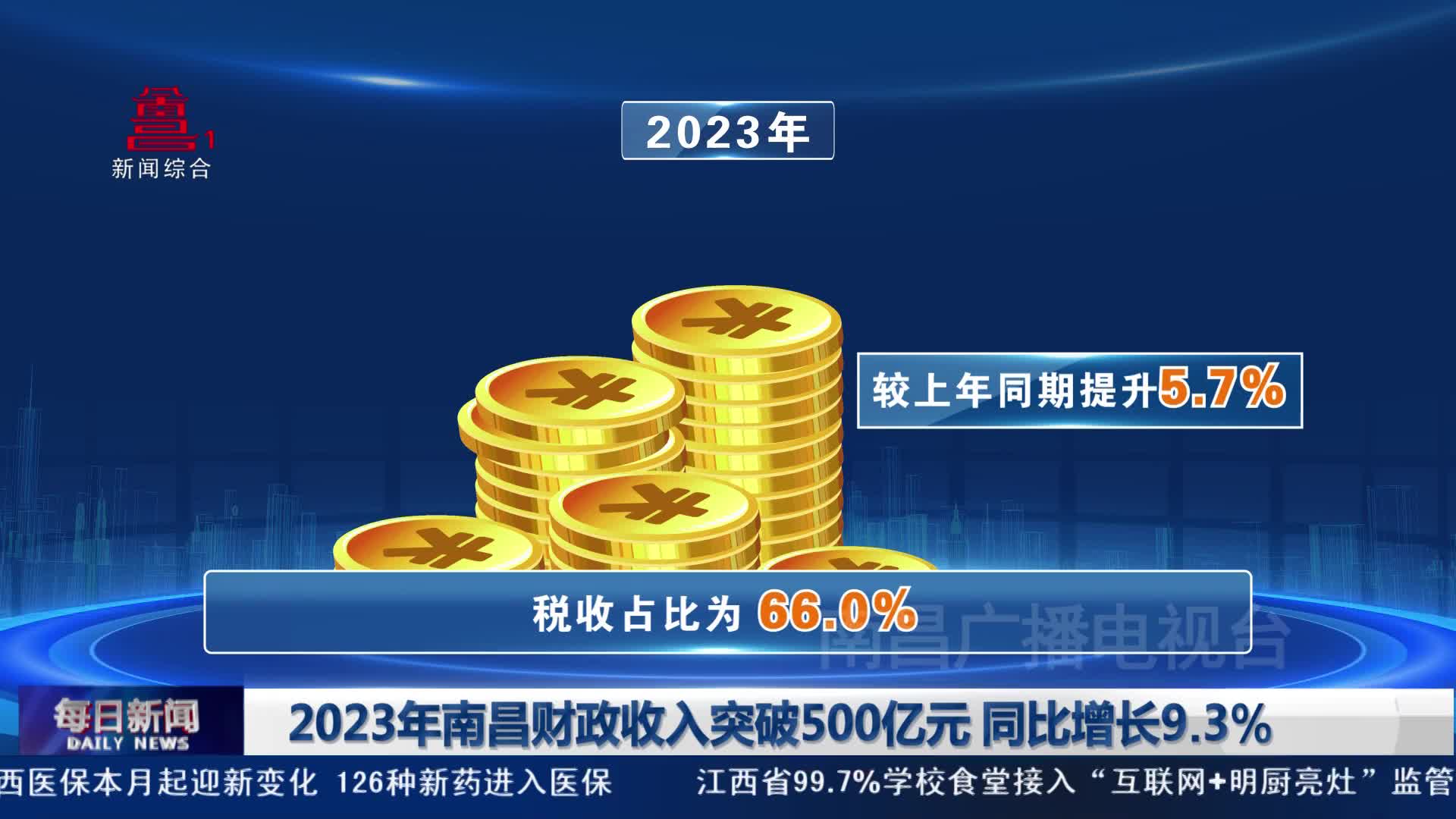 2023年南昌财政收入突破500亿元 同比增长9.3%