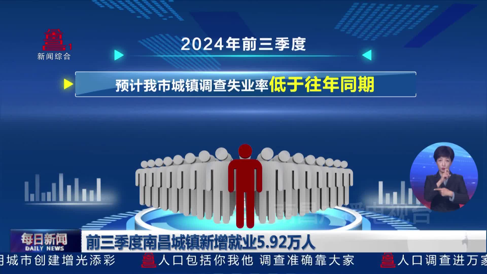 前三季度南昌城镇新增就业5.92万人