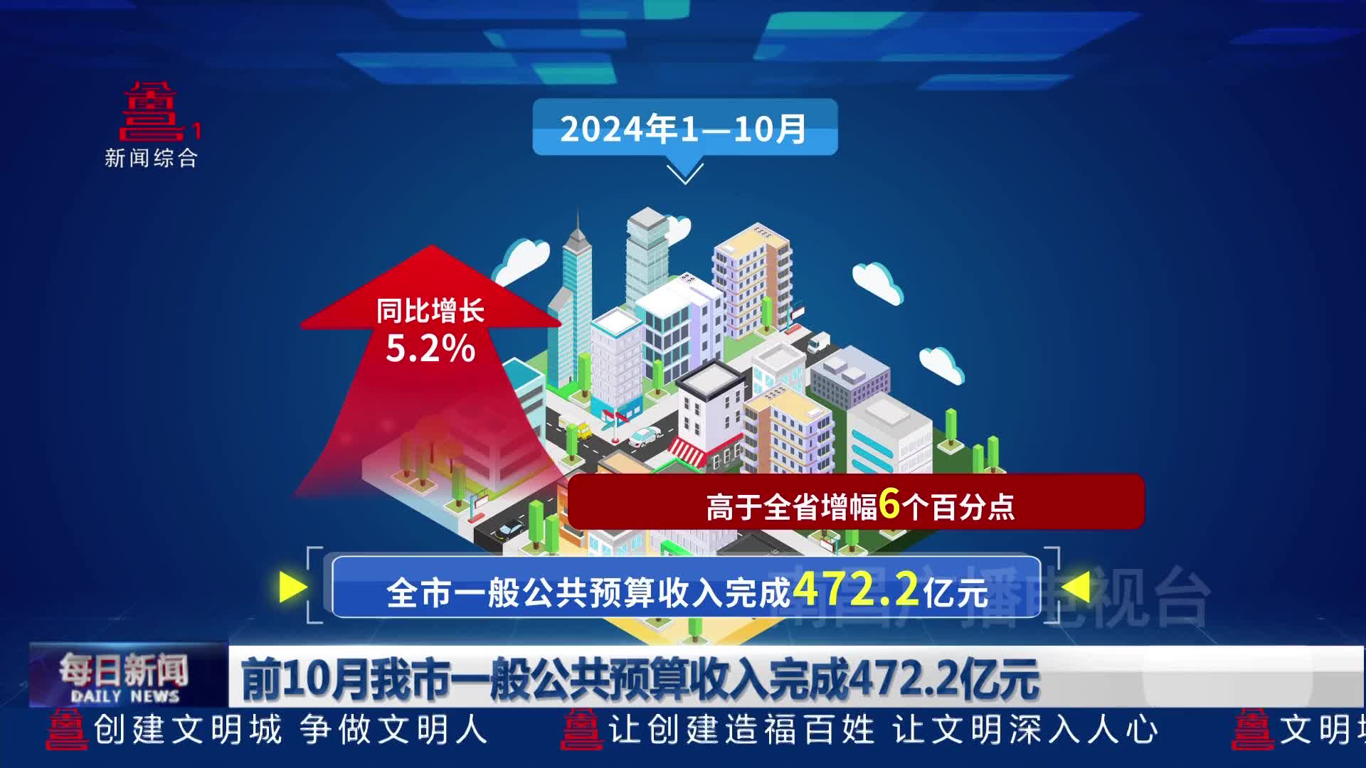 前10月我市一般公共预算收入完成472.2亿元