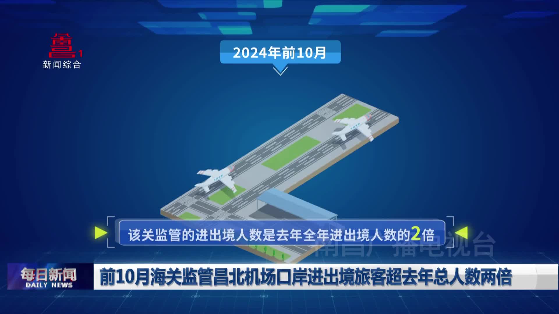 前10月海关监管昌北机场口岸进出境旅客超去年总人数两倍