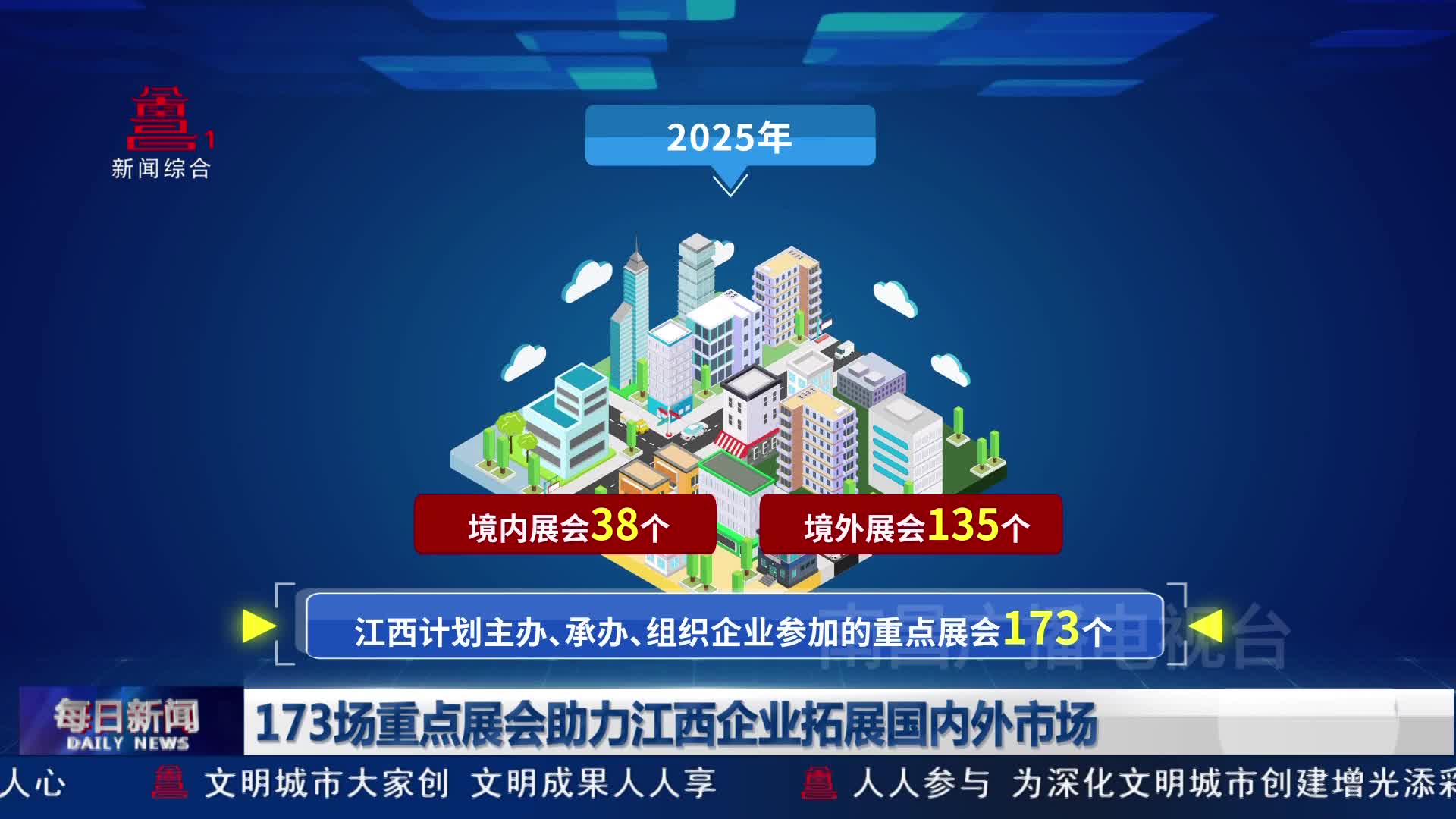 173场重点展会助力江西企业拓展国内外市场