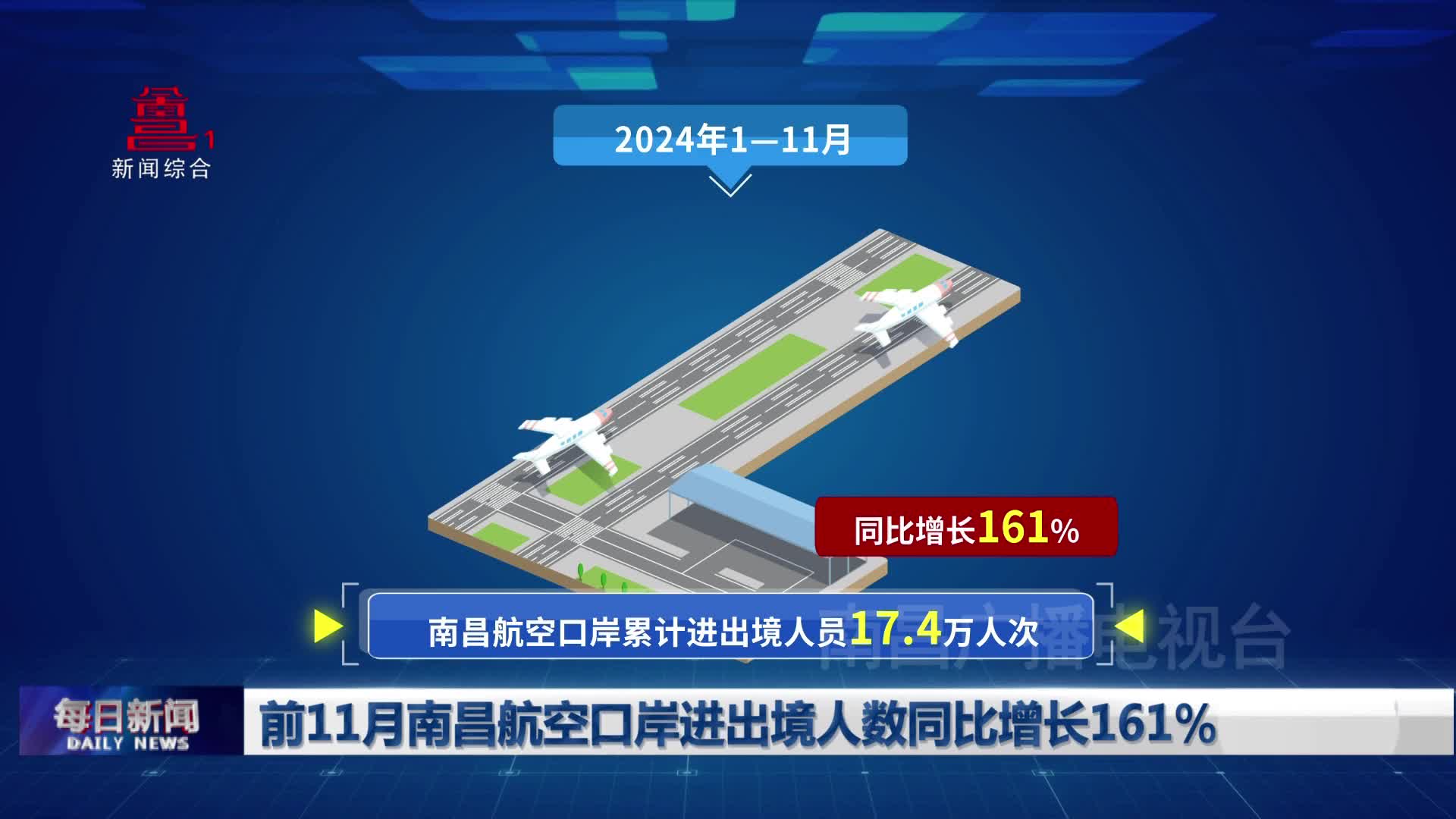 前11月南昌航空口岸进出境人数同比增长161%