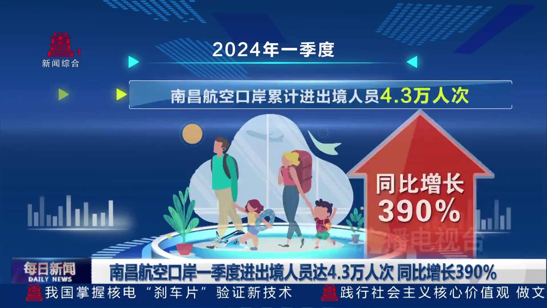 南昌航空口岸一季度进出境人员达4.3万人次 同比增长390%