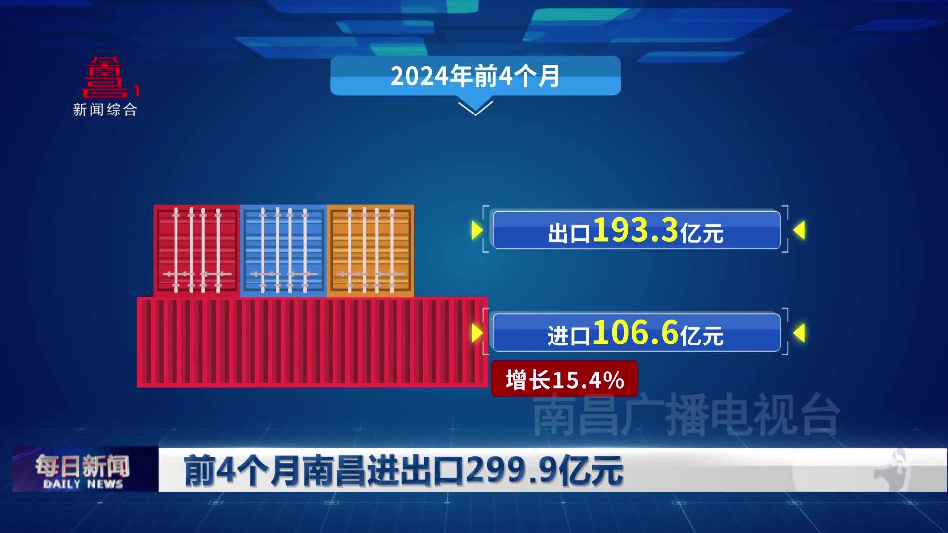 前4个月南昌进出口299.9亿元