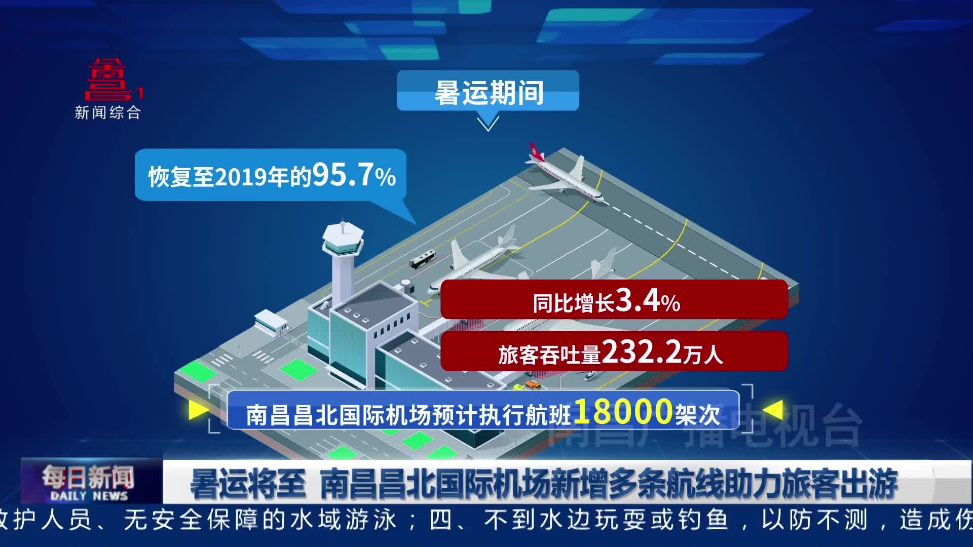 暑运将至 南昌昌北国际机场新增多条航线助力旅客出游