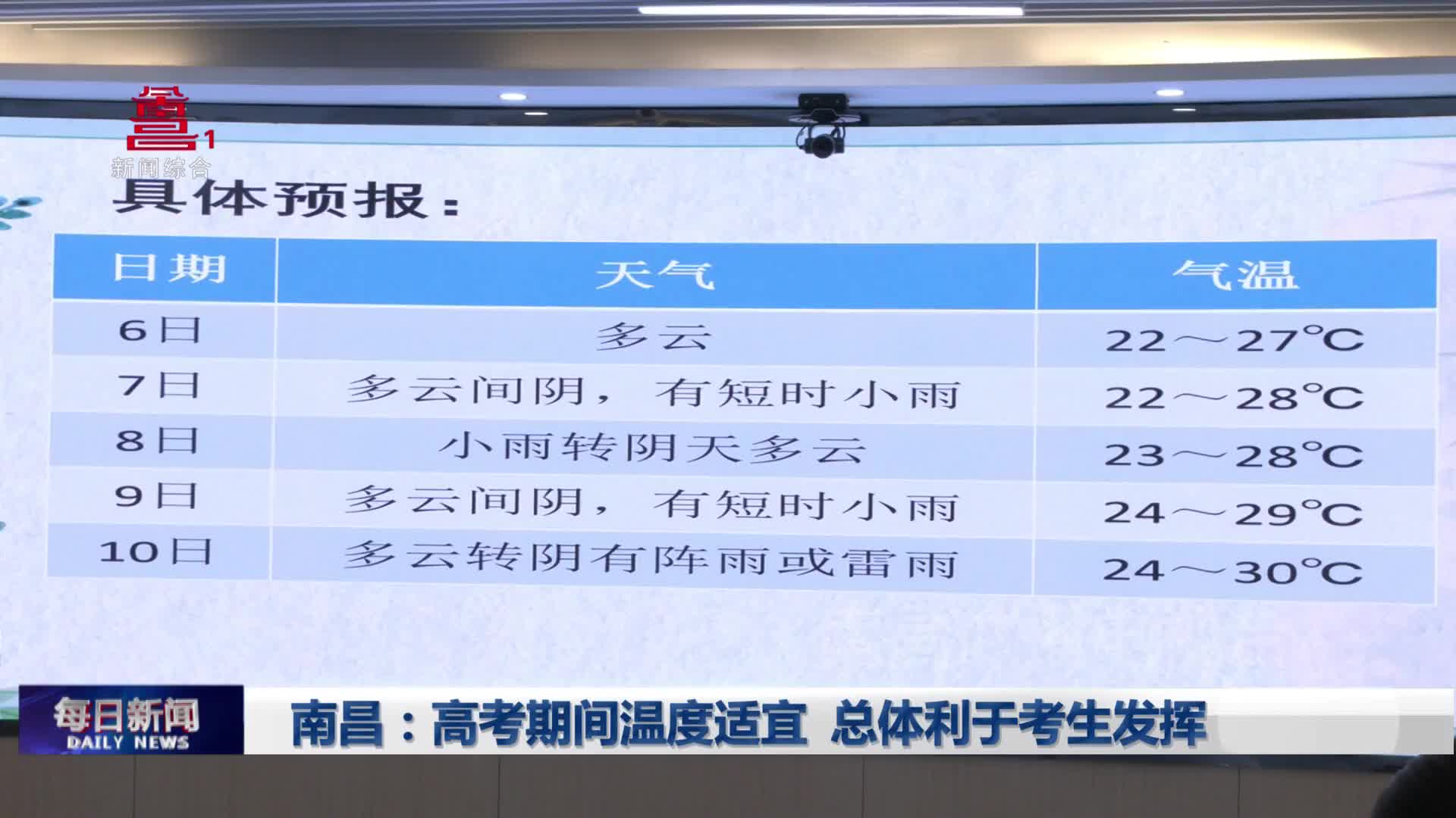 南昌：高考期间温度适宜 总体利于考生发挥