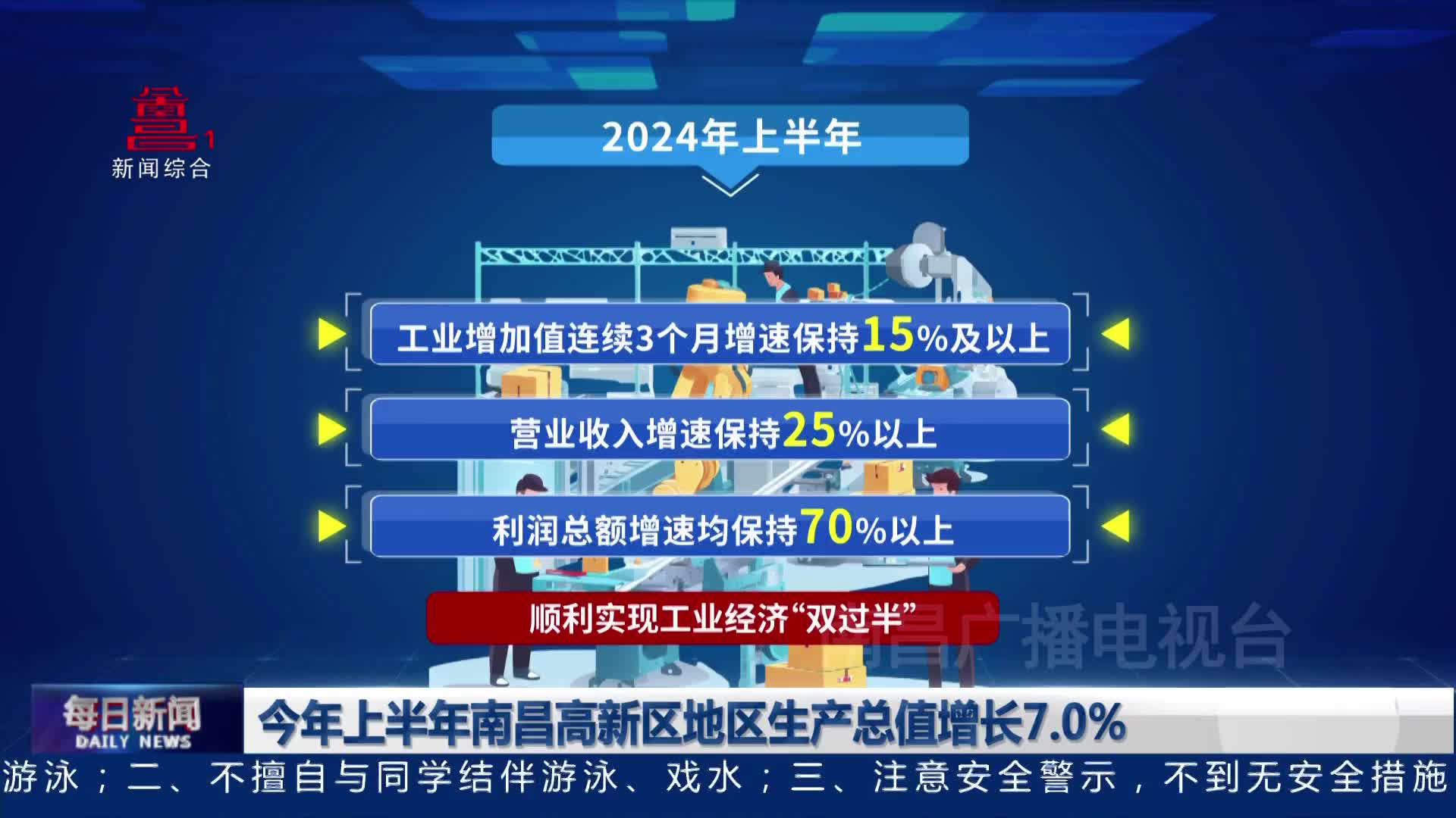今年上半年南昌高新区地区生产总值增长7.0%