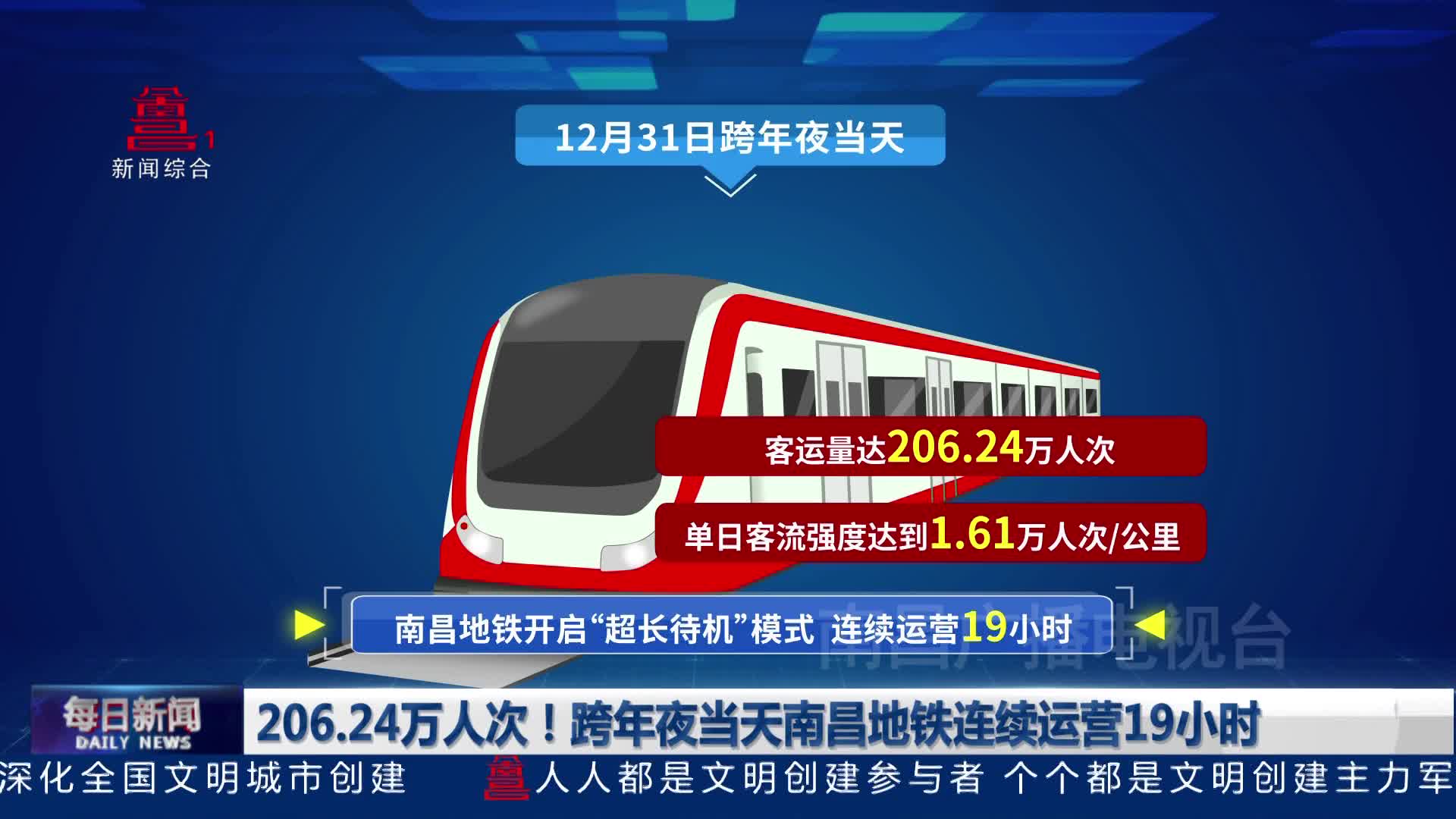 206.24万人次！跨年夜当天南昌地铁连续运营19小时