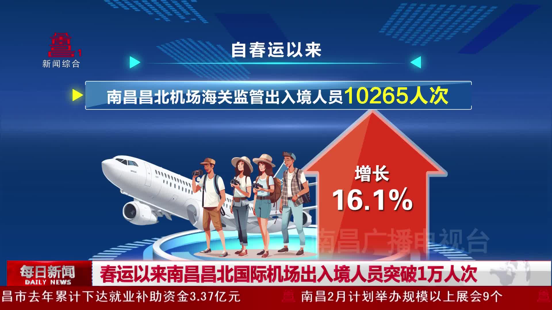 春运以来南昌昌北国际机场出入境人员突破1万人次