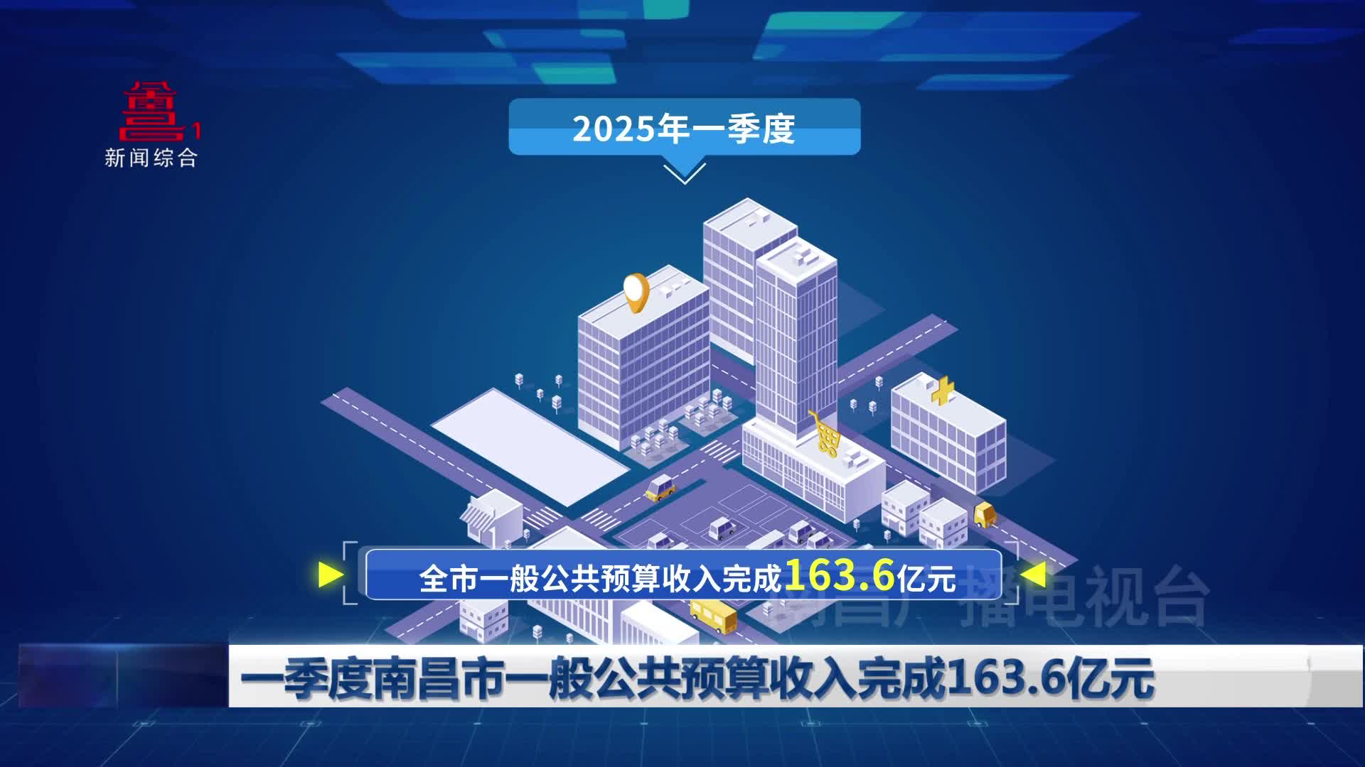 一季度南昌市一般公共预算收入完成163.6亿元