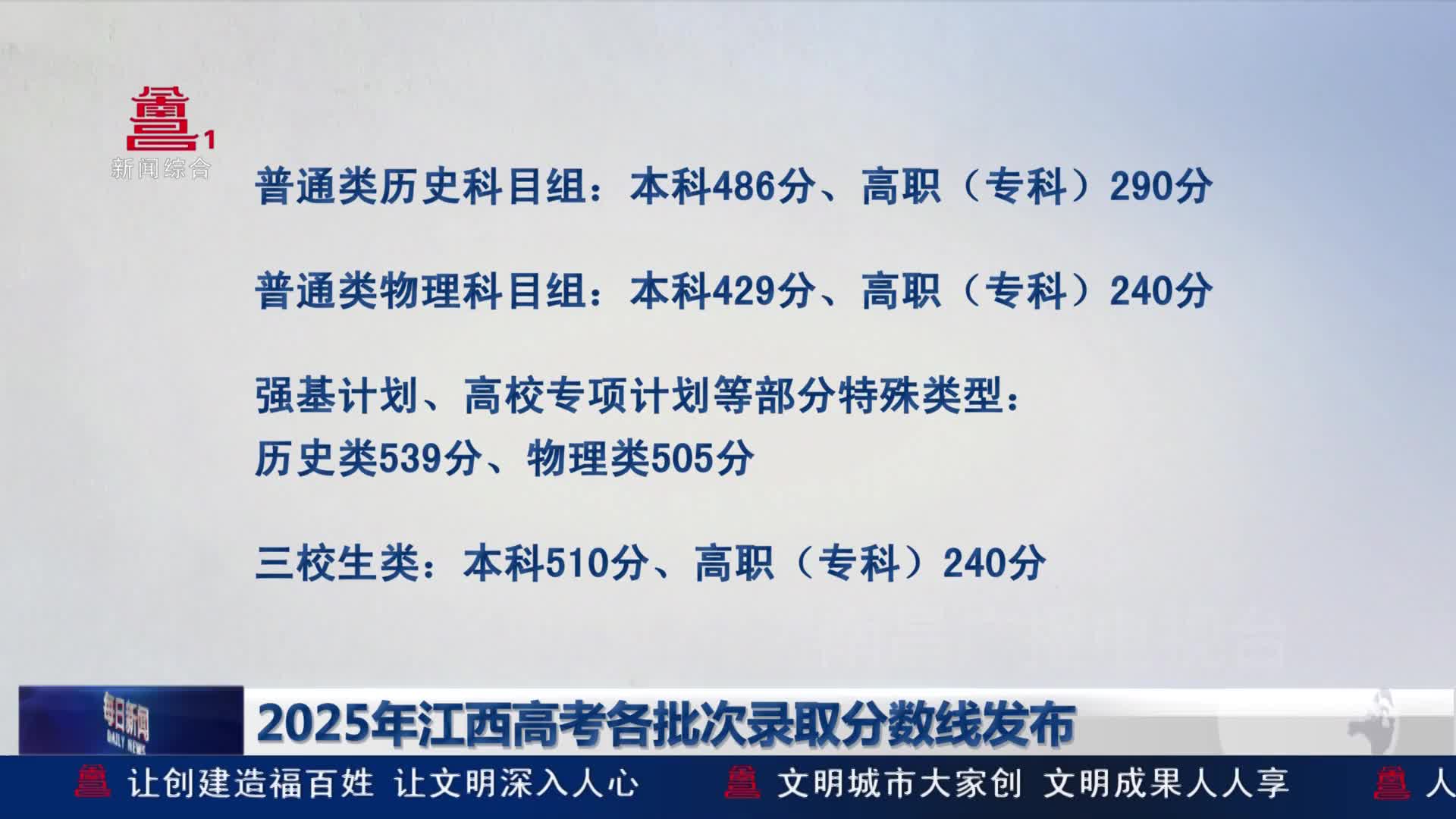 2025年江西高考各批次录取分数线发布