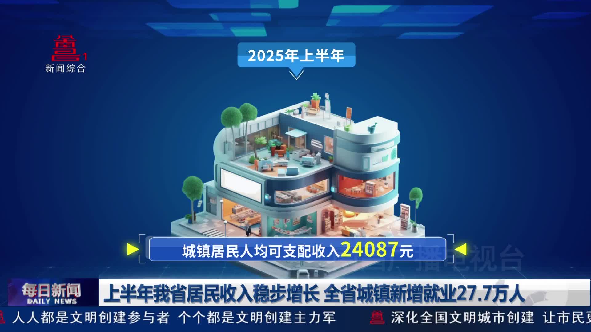 上半年我省居民收入稳步增长 全省城镇新增就业27.7万人