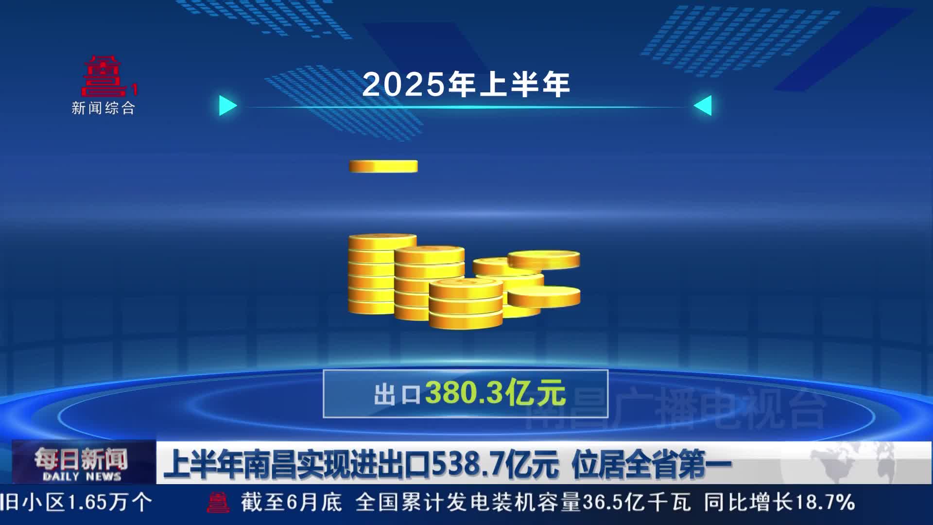 上半年南昌实现进出口538.7亿元  位居全省第一