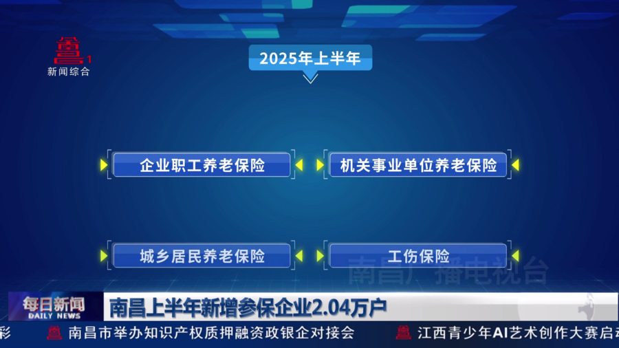 南昌上半年新增参保企业2.04万户