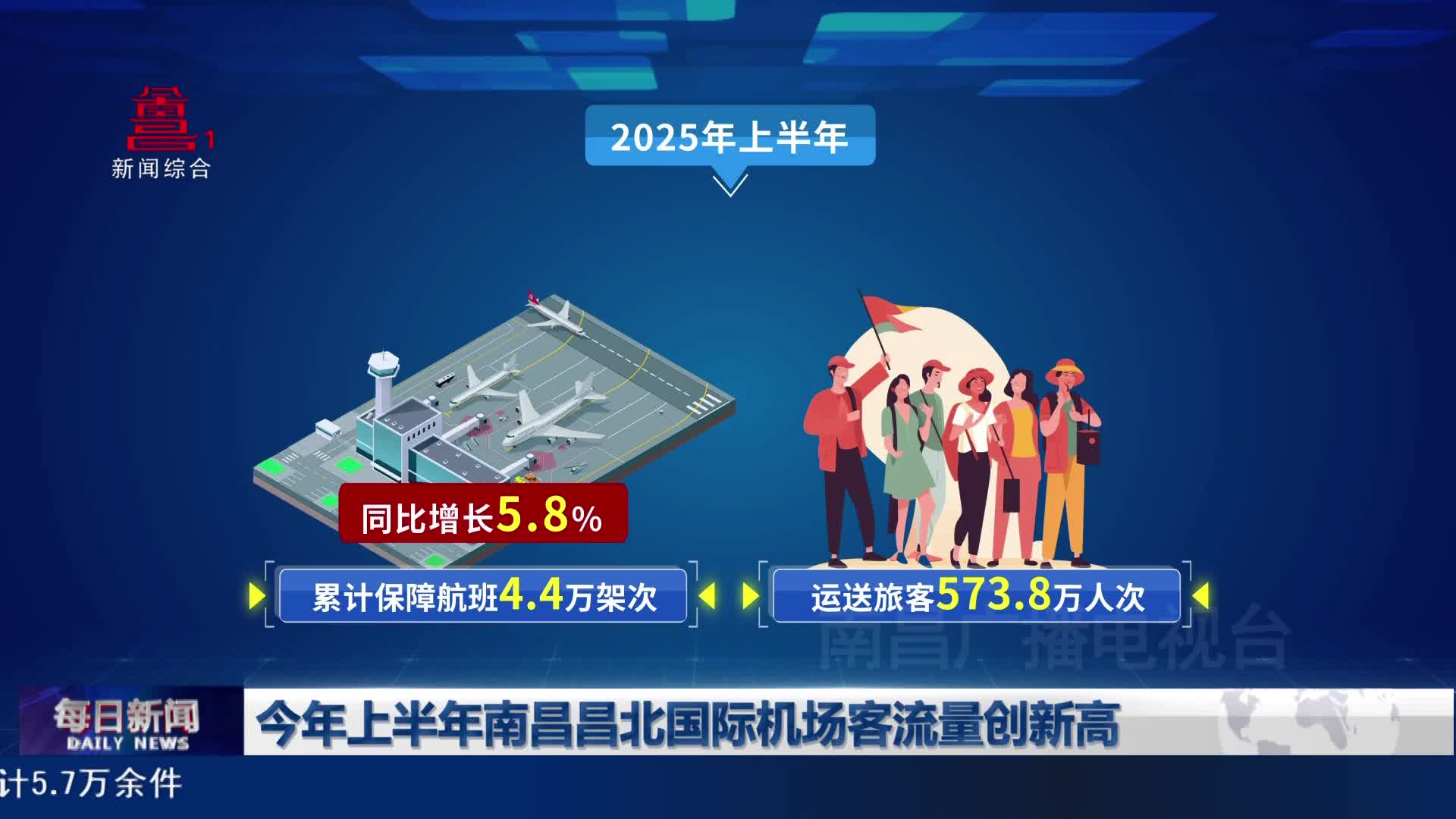 今年上半年南昌昌北国际机场客流量创新高