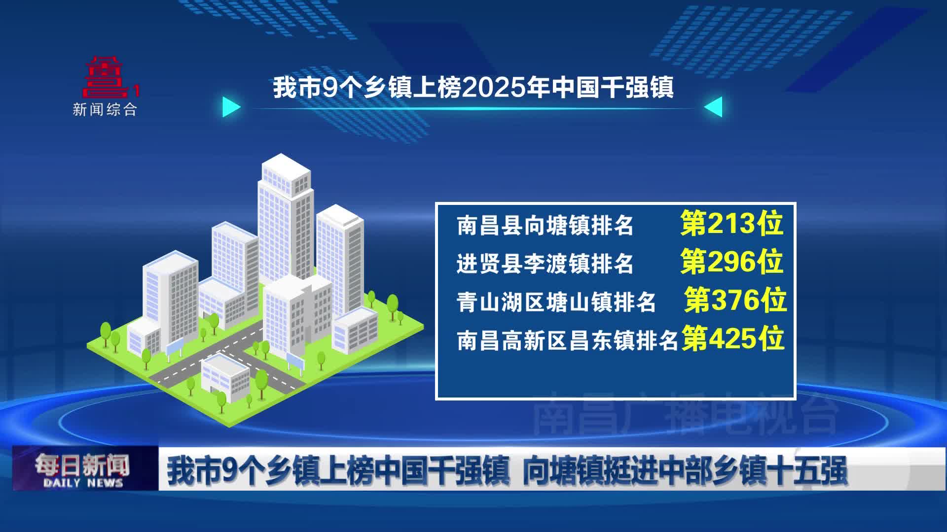 我市9个乡镇上榜中国千强镇  向塘镇挺进中部乡镇十五强