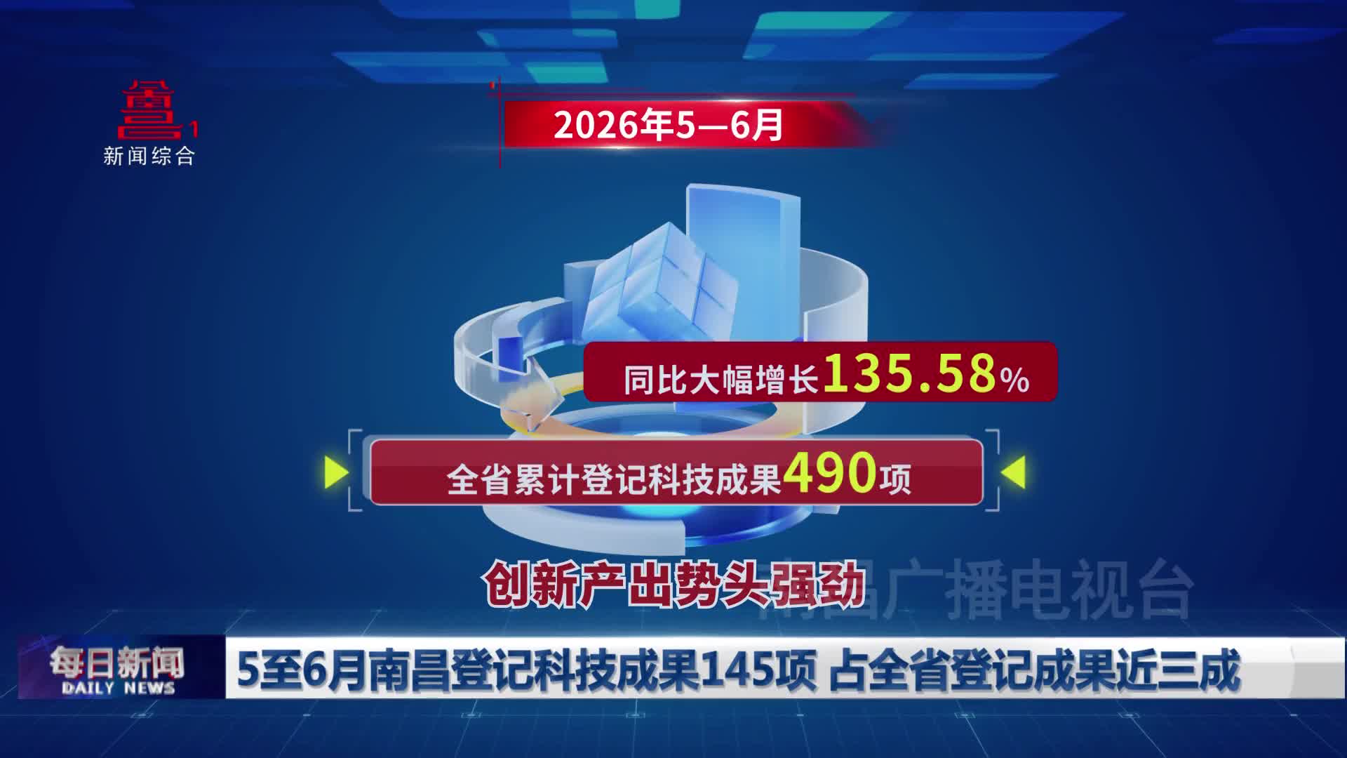 5至6月南昌登记科技成果145项 占全省登记成果近三成
